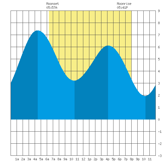 Shaw Island tide chart for Thursday, April 14, 2022