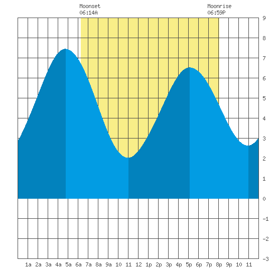 Shaw Island tide chart for Friday, April 15, 2022