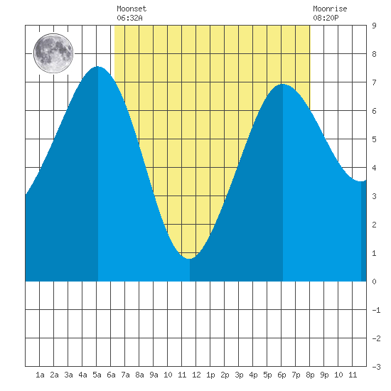 Shaw Island tide chart for Saturday, April 16, 2022