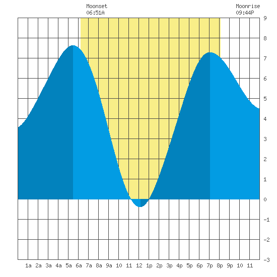 Shaw Island tide chart for Sunday, April 17, 2022