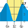 Shaw Island tide chart for Sunday, April 17, 2022