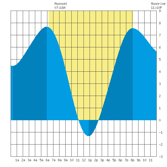 Shaw Island tide chart for Monday, April 18, 2022