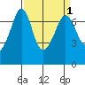 Shaw Island tide chart for Friday, April 1, 2022