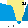Shaw Island tide chart for Friday, April 22, 2022