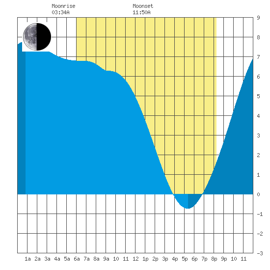 Shaw Island tide chart for Saturday, April 23, 2022