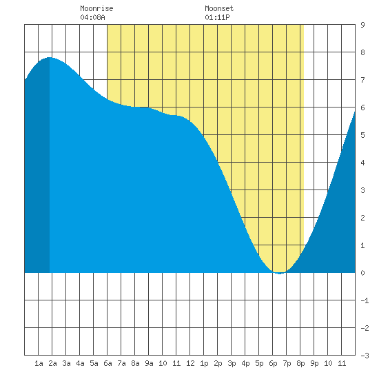 Shaw Island tide chart for Sunday, April 24, 2022
