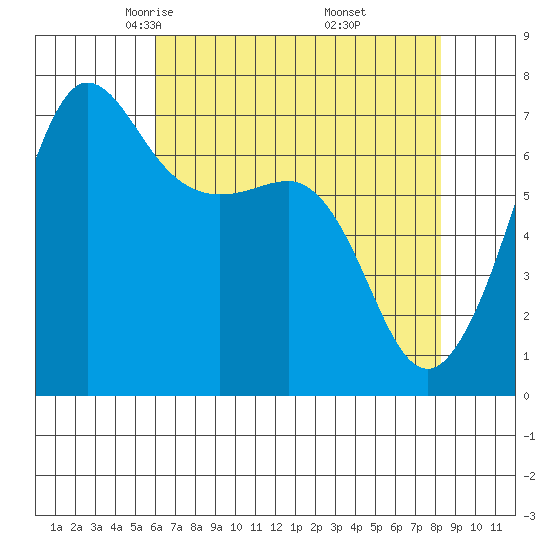 Shaw Island tide chart for Monday, April 25, 2022