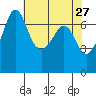 Shaw Island tide chart for Wednesday, April 27, 2022