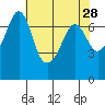 Shaw Island tide chart for Thursday, April 28, 2022