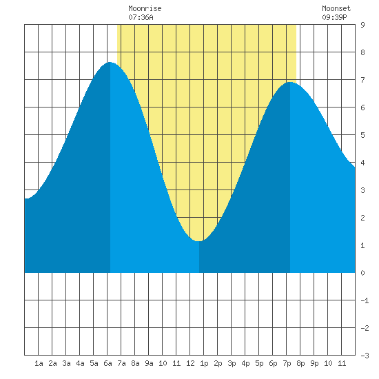 Shaw Island tide chart for Saturday, April 2, 2022