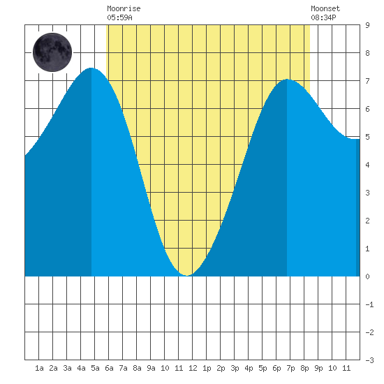 Shaw Island tide chart for Saturday, April 30, 2022