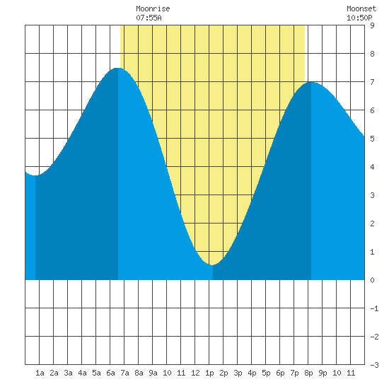 Shaw Island tide chart for Sunday, April 3, 2022