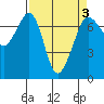Shaw Island tide chart for Sunday, April 3, 2022