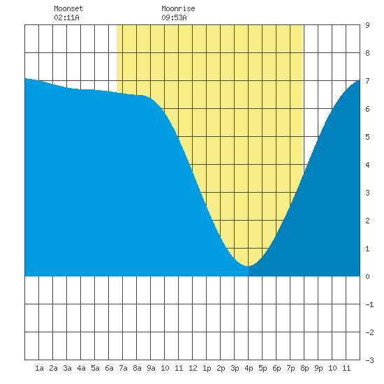 Shaw Island tide chart for Thursday, April 7, 2022