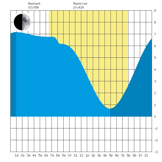 Shaw Island tide chart for Friday, April 8, 2022