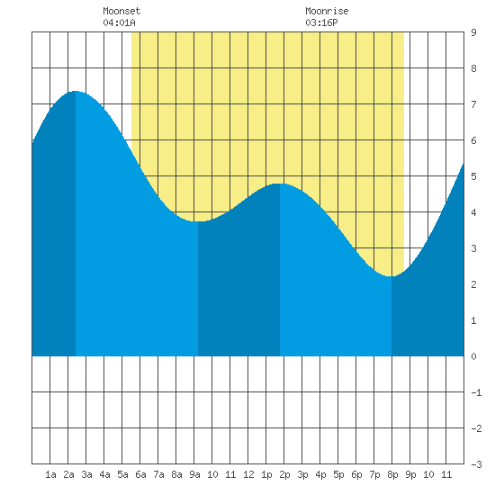 Shaw Island tide chart for Wednesday, May 11, 2022