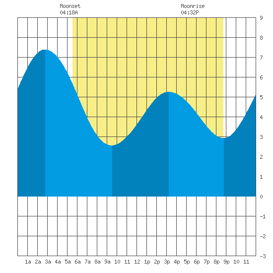 Shaw Island tide chart for Thursday, May 12, 2022