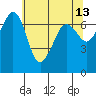 Shaw Island tide chart for Friday, May 13, 2022