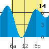 Shaw Island tide chart for Saturday, May 14, 2022