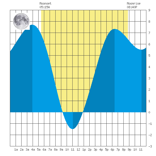 Shaw Island tide chart for Sunday, May 15, 2022