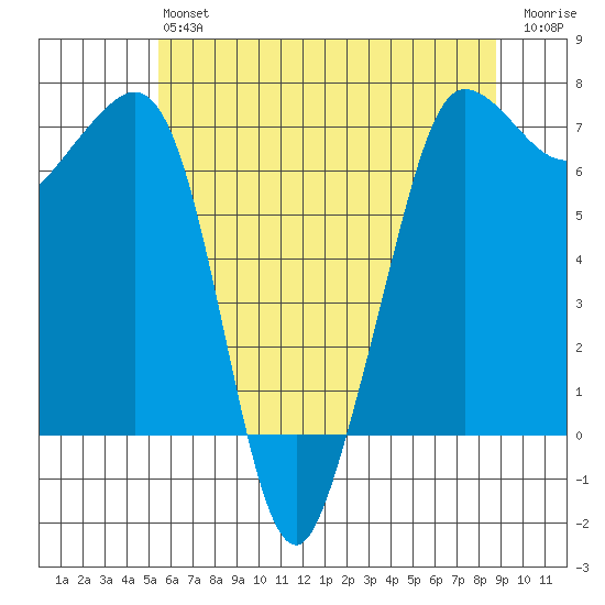 Shaw Island tide chart for Monday, May 16, 2022