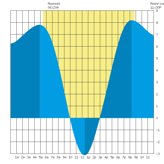 Shaw Island tide chart for Tuesday, May 17, 2022