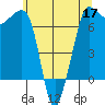 Shaw Island tide chart for Tuesday, May 17, 2022