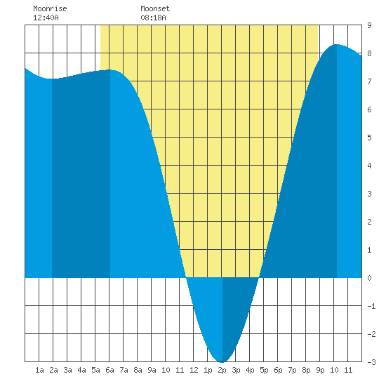 Shaw Island tide chart for Thursday, May 19, 2022