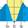 Shaw Island tide chart for Sunday, May 1, 2022