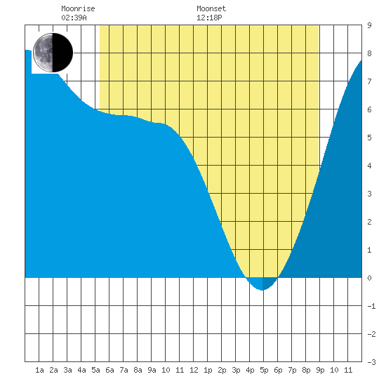 Shaw Island tide chart for Sunday, May 22, 2022