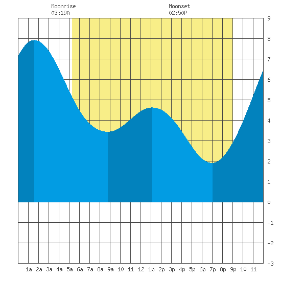 Shaw Island tide chart for Tuesday, May 24, 2022