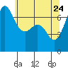 Shaw Island tide chart for Tuesday, May 24, 2022