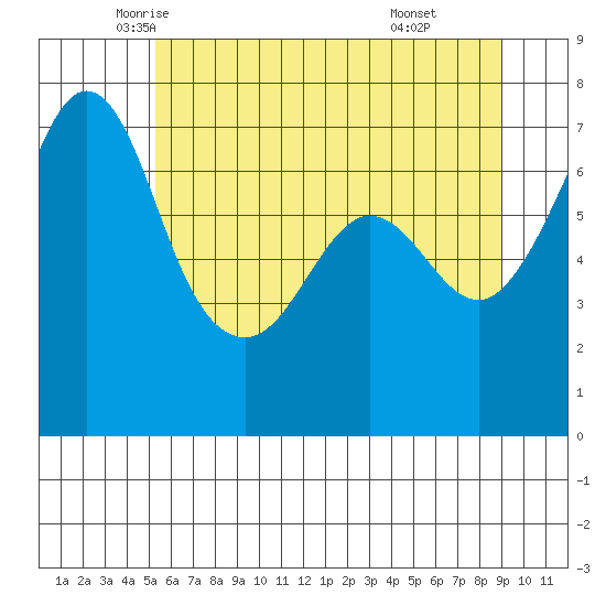Shaw Island tide chart for Wednesday, May 25, 2022