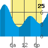Shaw Island tide chart for Wednesday, May 25, 2022