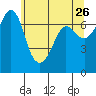 Shaw Island tide chart for Thursday, May 26, 2022