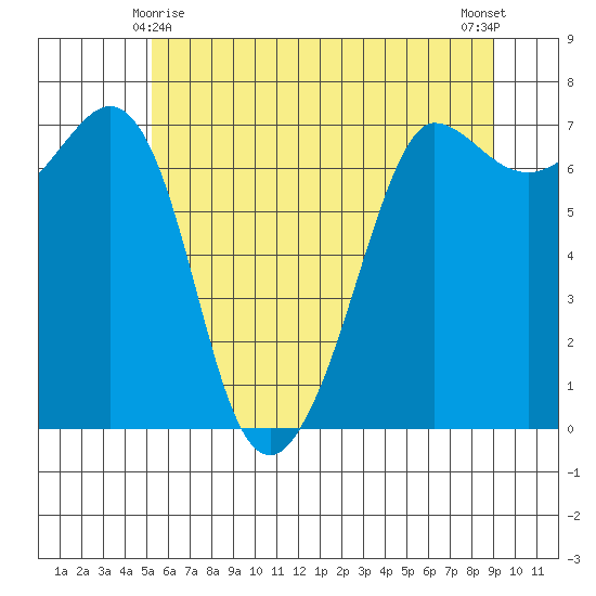Shaw Island tide chart for Saturday, May 28, 2022