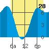 Shaw Island tide chart for Saturday, May 28, 2022