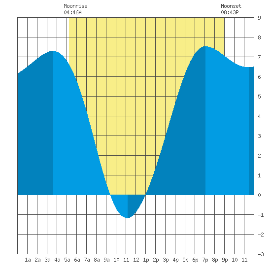 Shaw Island tide chart for Sunday, May 29, 2022