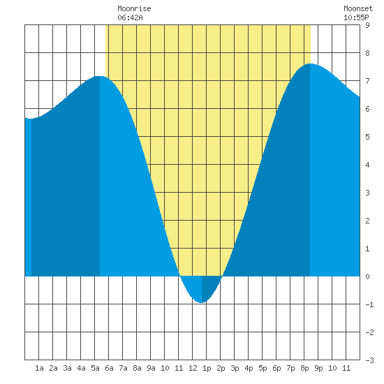 Shaw Island tide chart for Monday, May 2, 2022