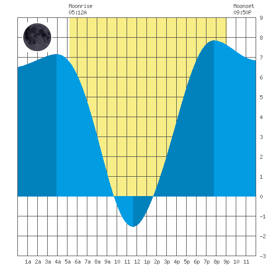 Shaw Island tide chart for Monday, May 30, 2022
