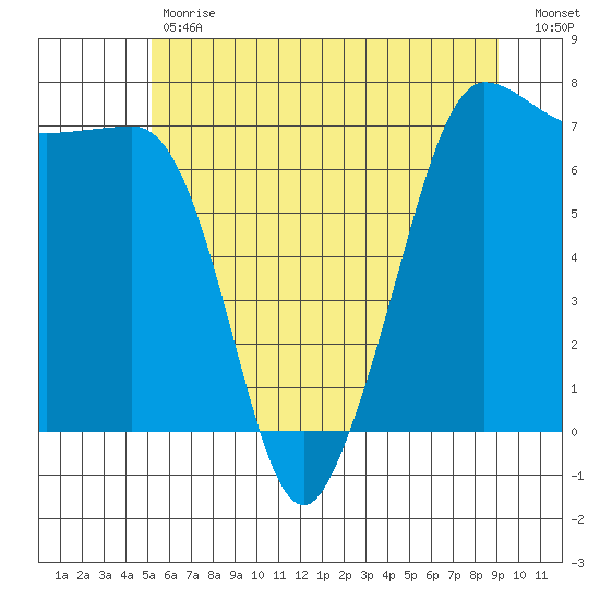 Shaw Island tide chart for Tuesday, May 31, 2022