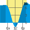 Shaw Island tide chart for Tuesday, May 31, 2022