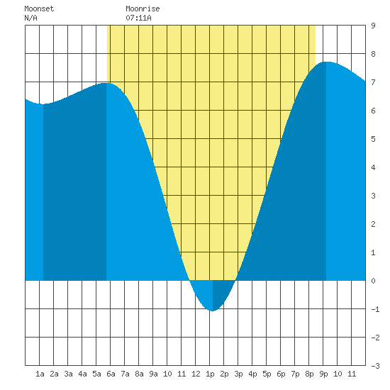Shaw Island tide chart for Tuesday, May 3, 2022