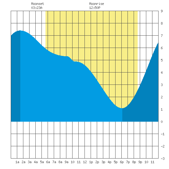 Shaw Island tide chart for Monday, May 9, 2022