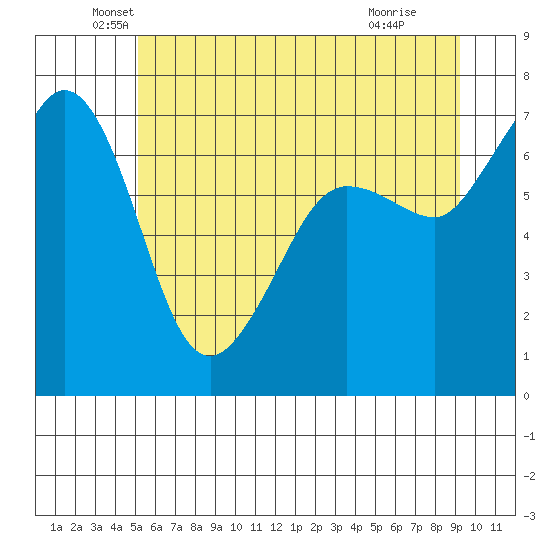 Shaw Island tide chart for Friday, June 10, 2022