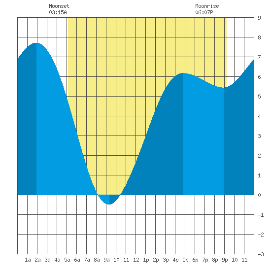Shaw Island tide chart for Saturday, June 11, 2022