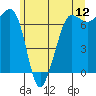 Shaw Island tide chart for Sunday, June 12, 2022