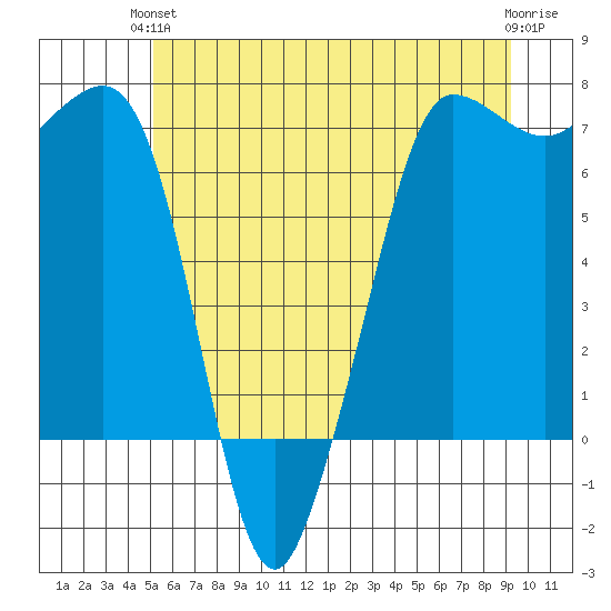 Shaw Island tide chart for Monday, June 13, 2022