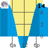 Shaw Island tide chart for Tuesday, June 14, 2022