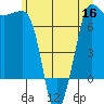 Shaw Island tide chart for Thursday, June 16, 2022